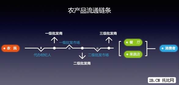 美菜網(wǎng)李洪洋：美菜模式，將改變中國