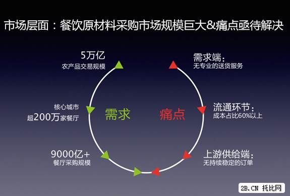 美菜網(wǎng)李洪洋：美菜模式，將改變中國