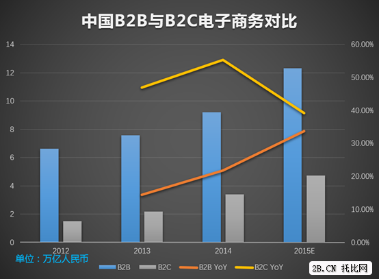 圖3：2012——2015E中國B2B與B2C電子商務(wù)對比