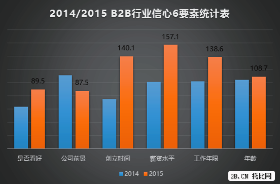 圖4:2014/2015 B2B行業(yè)信心6要素統(tǒng)計表
