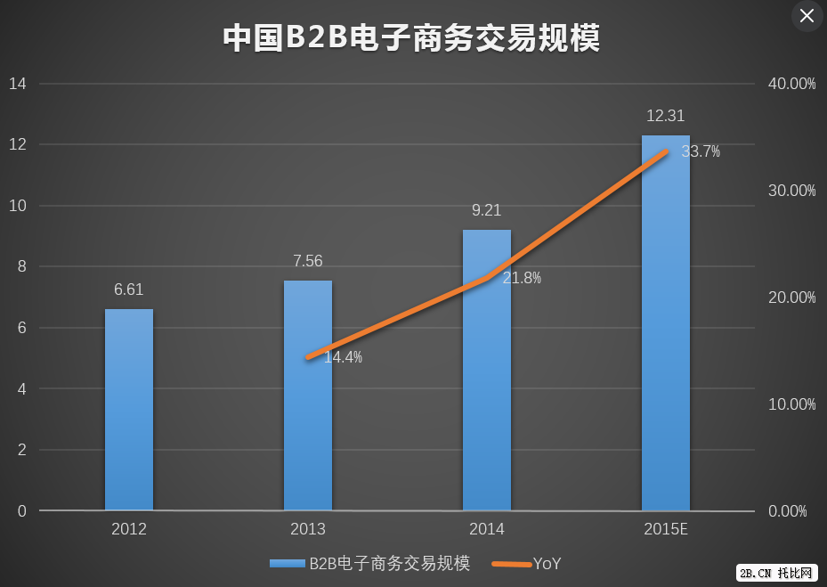 中國B2B電子商務(wù)交易規(guī)模