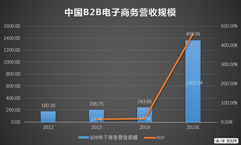 圖2:2012——2015E中國B2B電子商務(wù)營收規(guī)模趨勢
