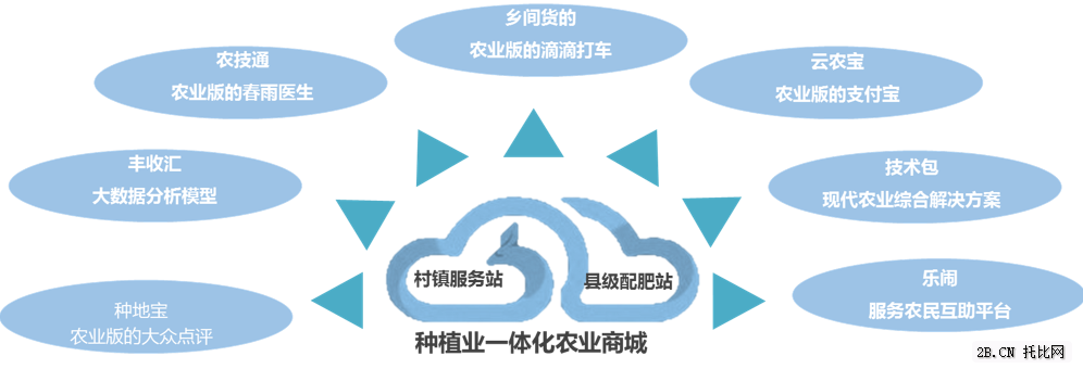 云農(nóng)場：“一體、兩翼、多羽”模式