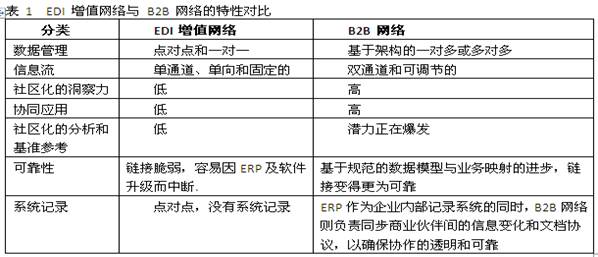 構(gòu)建社區(qū)型供應鏈商業(yè)網(wǎng)絡(luò)，開創(chuàng)B2B產(chǎn)業(yè)互聯(lián)網(wǎng)新時代