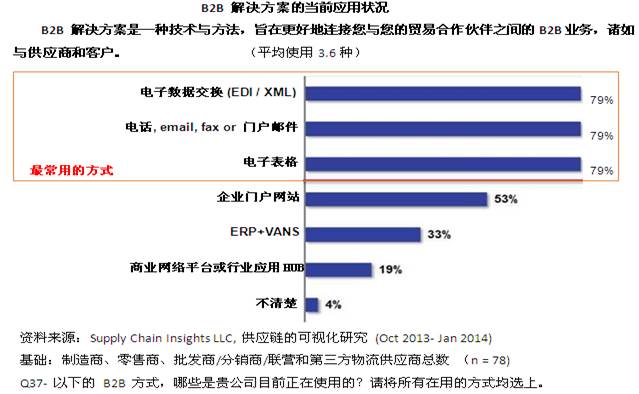商業(yè)網(wǎng)絡(luò)中的互聯(lián)互通與流程鏈接的當前水平與狀況