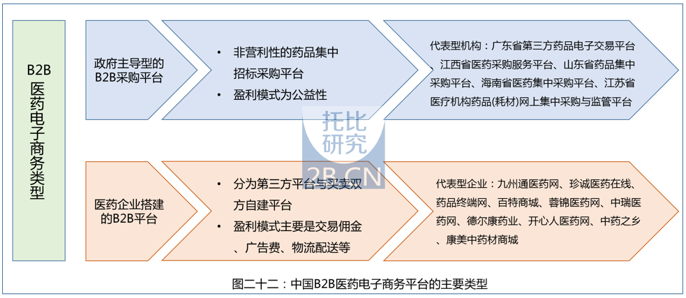 中國(guó)醫(yī)藥B2B行業(yè)發(fā)展報(bào)告