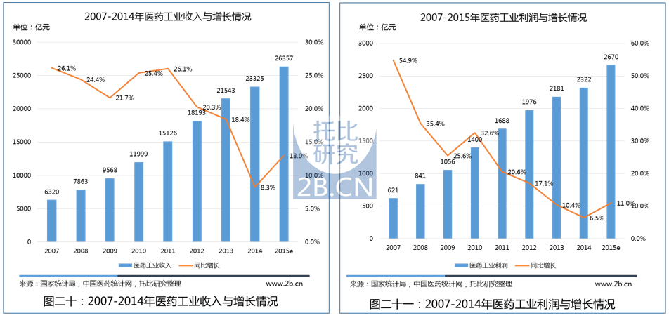 中國(guó)醫(yī)藥B2B行業(yè)發(fā)展報(bào)告