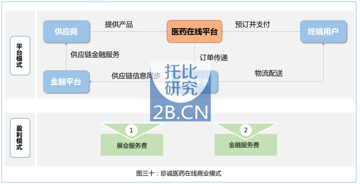 中國(guó)醫(yī)藥B2B行業(yè)發(fā)展報(bào)告
