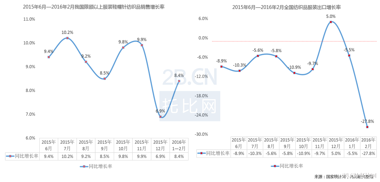 2015年6月—2016年2月我國紡織品服裝內(nèi)銷、出口情況