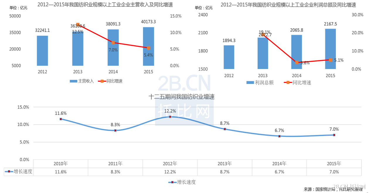 2012—2015年我國紡織業(yè)規(guī)模以上工業(yè)企業(yè)營收、利潤情況