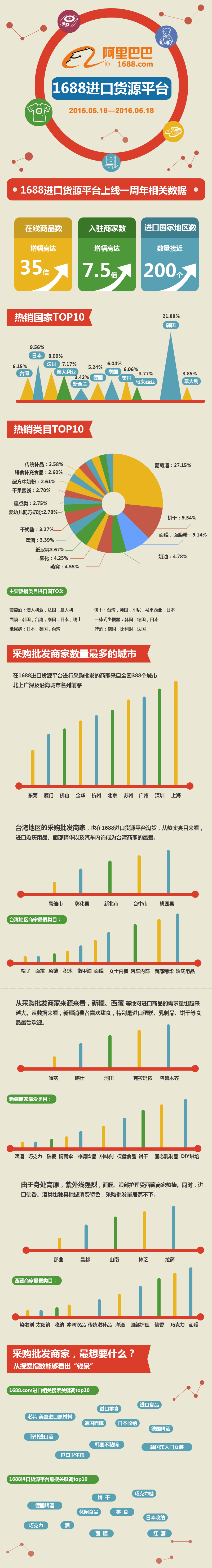 1688進(jìn)口平臺(tái)周年數(shù)據(jù)圖.png