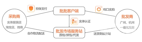 批來批往