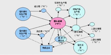 起底150000億供應(yīng)鏈金融，門檻更高de大宗商品怎么玩？