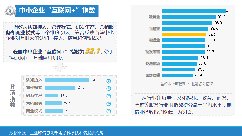 中小企業(yè)“互聯(lián)網(wǎng)+”指數(shù)報告           