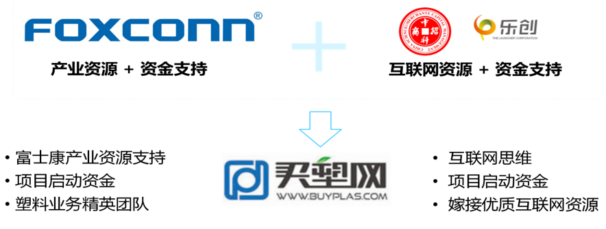 中科樂創(chuàng)B2B投資代表項目之買塑網