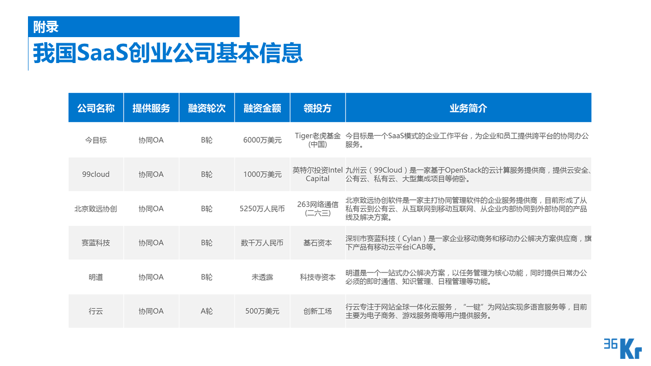 【行研】SaaS服務(wù)行業(yè)研究報告