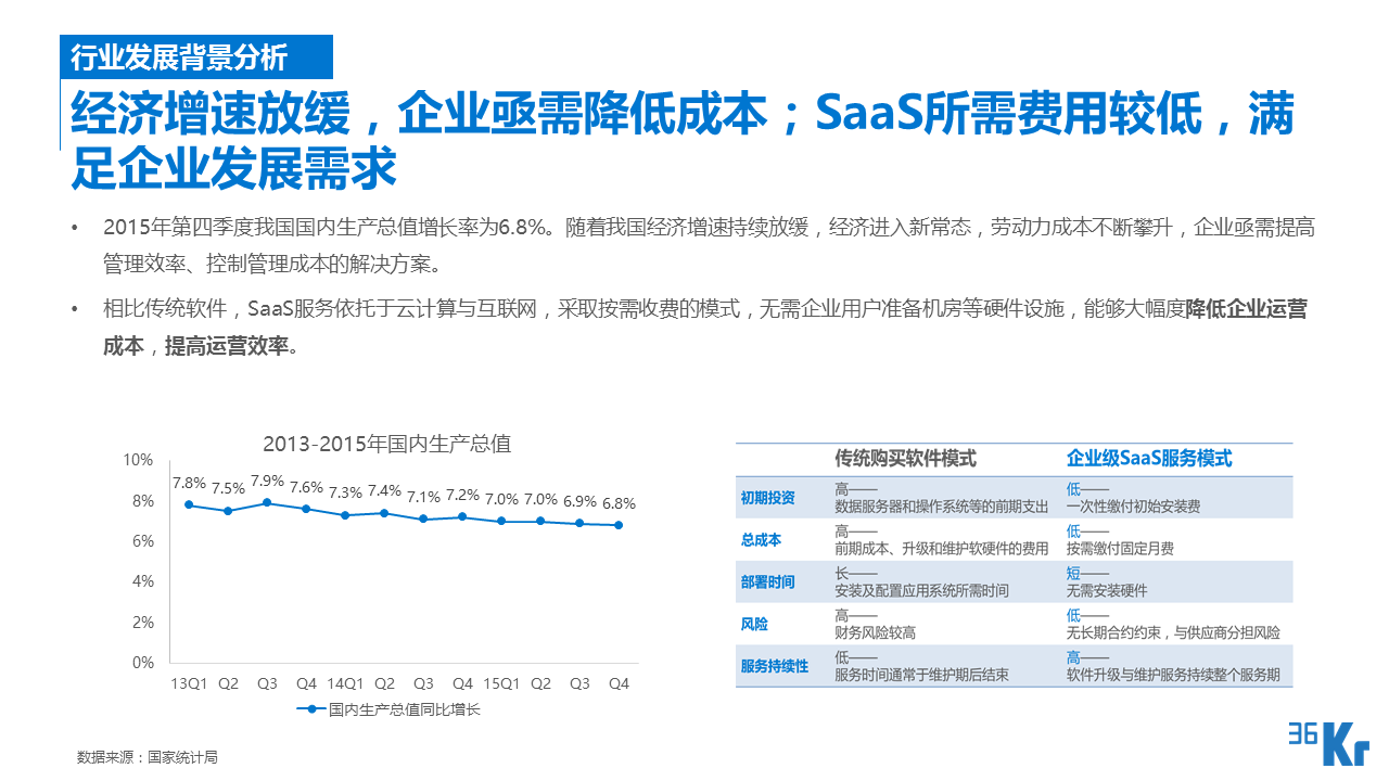 【行研】SaaS服務(wù)行業(yè)研究報告