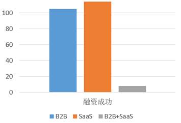 B2B+SaaS會是垂直細分B2B的未來嗎？