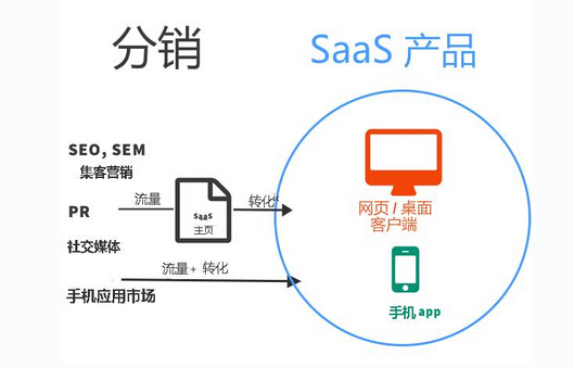 淺析：整體式系統(tǒng)已死亡，SaaS產(chǎn)品的未來是什么？