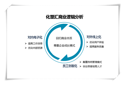 化塑匯“三架馬車”領跑B2B：電子化、線上化、創(chuàng)客化