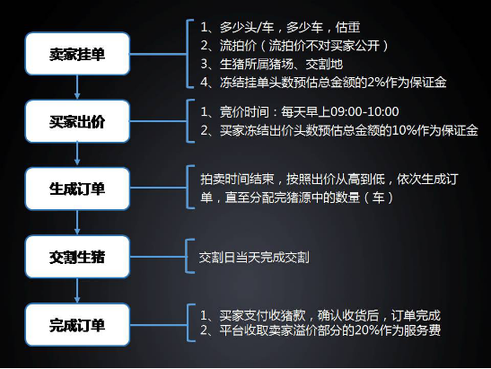 大北農竟玩起了互聯(lián)網(wǎng)生豬競價交易，是有錢任性還是藝高人膽大？