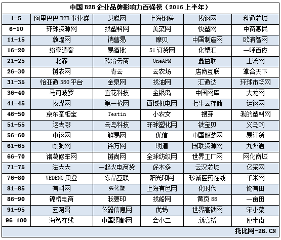 19家新晉19家跌出：中國B2B企業(yè)百強(qiáng)榜在北京揭曉