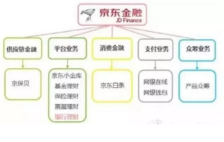 京東To B端供應(yīng)鏈金融服務(wù)平臺(tái)操作流程