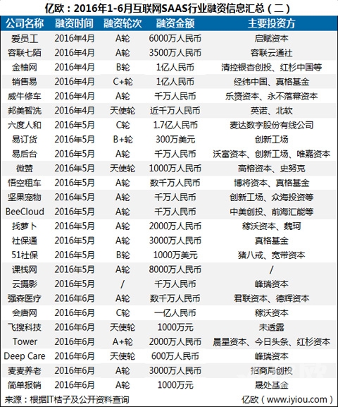 2016年上半年國(guó)內(nèi)SAAS企業(yè)的融資信息