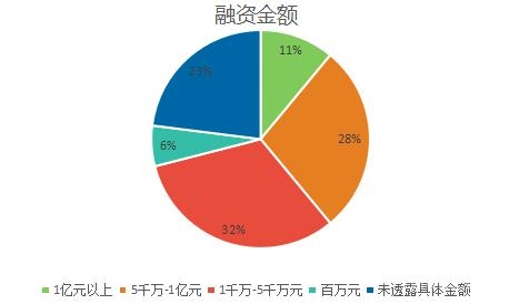 2016年上半年國(guó)內(nèi)SAAS企業(yè)的融資信息