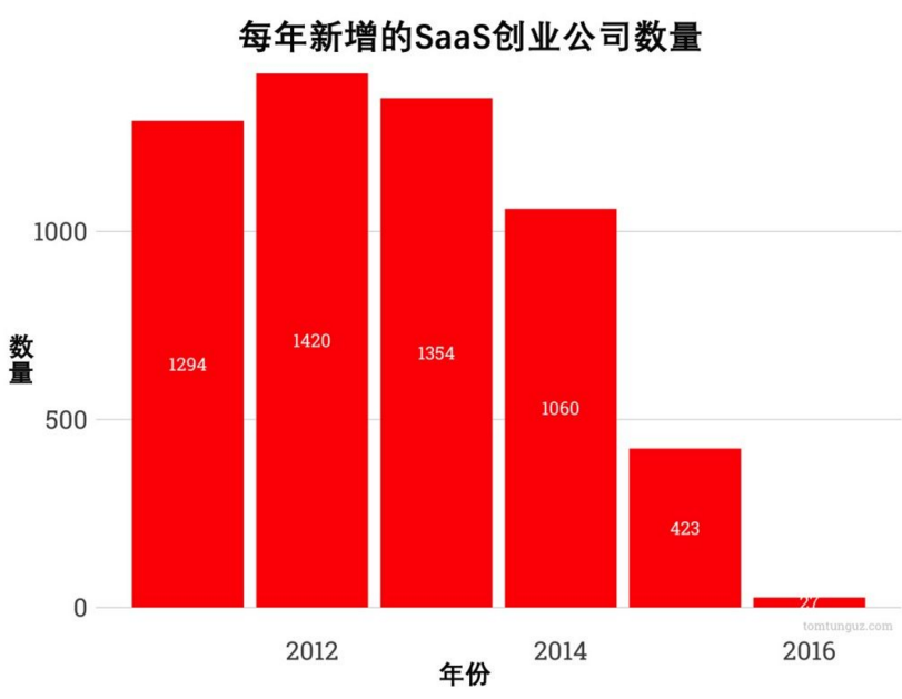為何SaaS領(lǐng)域呈現(xiàn)創(chuàng)業(yè)熱潮衰退趨勢？