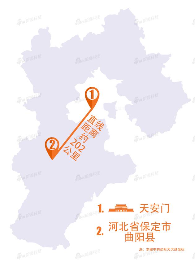 從地圖上看，縣城到北京的天安門廣場，最快需要3個小時左右的車程。但是，兩地的物流和快遞天壤之別。