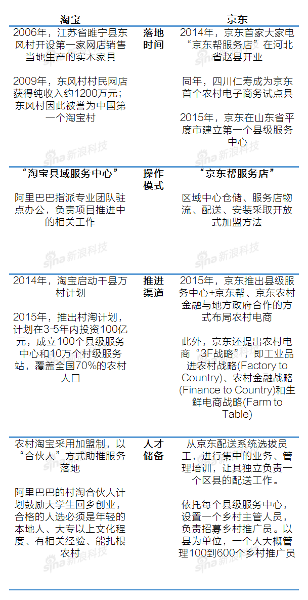 淘寶、京東在農(nóng)村電商的布局對比