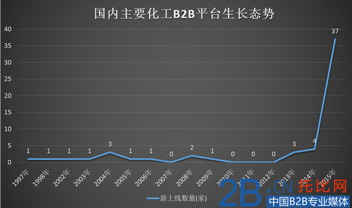 中國化工業(yè)B2B電商分析：壓力之下，化工業(yè)何去何從？
