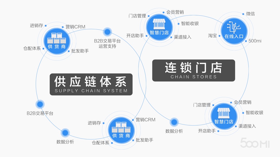 天貓首席架構(gòu)師做快銷領(lǐng)域 SaaS 創(chuàng)業(yè)，卻覺得技術(shù)不是他們最高的那塊壁壘
