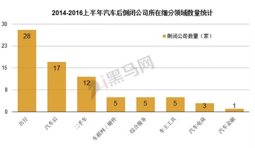 2009-2016上半年汽車(chē)后倒閉公司所在細(xì)分領(lǐng)域數(shù)量統(tǒng)計(jì)