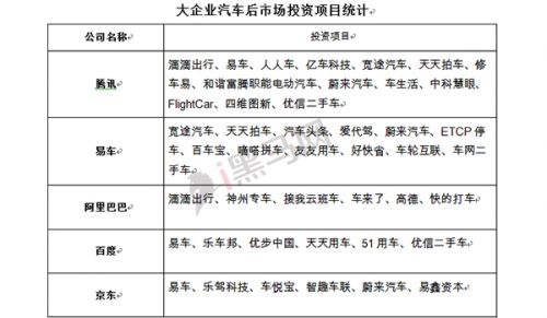 大企業(yè)汽車(chē)后市場(chǎng)投資項(xiàng)目統(tǒng)計(jì)