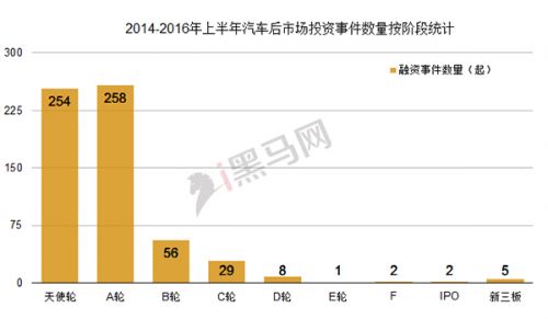 2009-2016上半年汽車(chē)后市場(chǎng)投資事件數(shù)量按階段統(tǒng)計(jì)