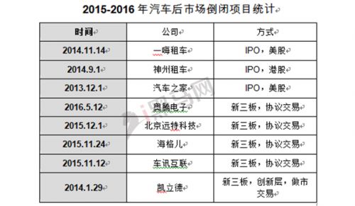 2015-2016年汽車(chē)后市場(chǎng)倒閉統(tǒng)計(jì)