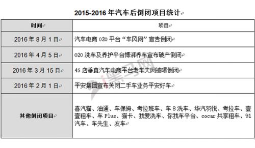 2015-2016年汽車(chē)后倒閉項(xiàng)目統(tǒng)計(jì)