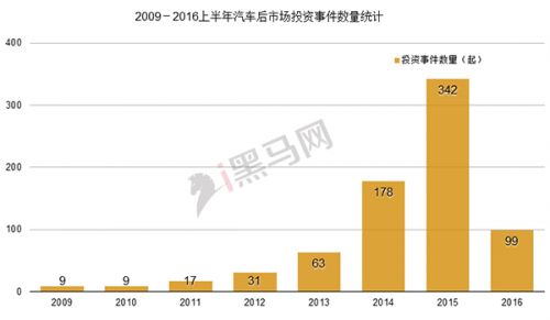 2009-2016上半年汽車(chē)后市場(chǎng)投資事件數(shù)量統(tǒng)計(jì)