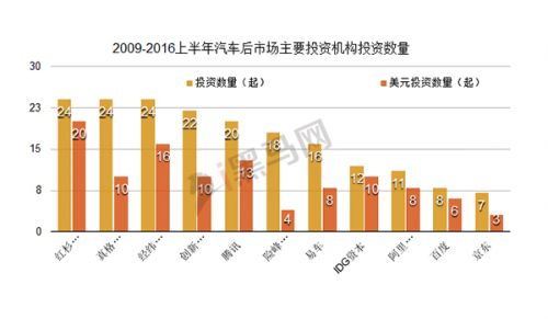 2009-2016上半年汽車(chē)后市場(chǎng)主要投資機(jī)構(gòu)投資數(shù)量