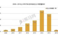 數(shù)據(jù)告訴你真實(shí)汽車后市場：兩年多誕生800家，只有9家走過D輪