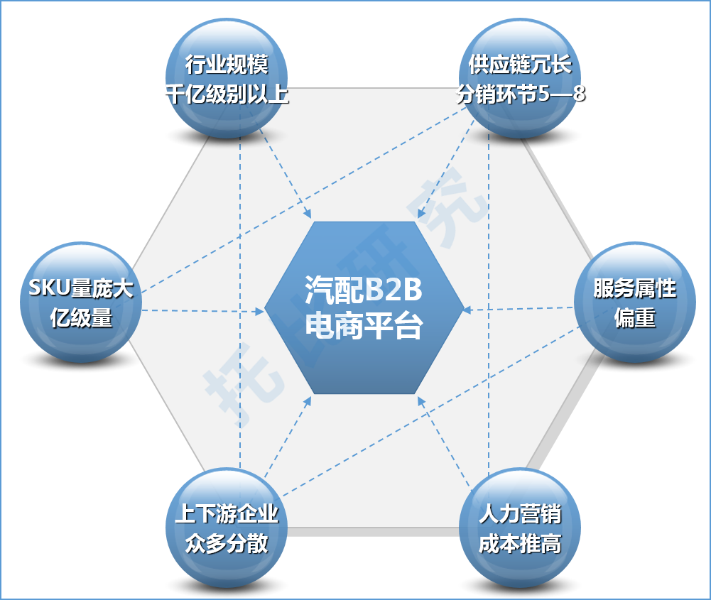 汽配B2B電商平臺發(fā)展的機(jī)遇與挑戰(zhàn).png