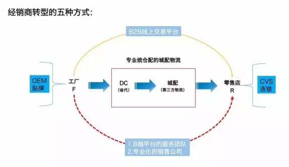 再談快消品B2B沖擊，經(jīng)銷商轉(zhuǎn)型方向路在何方？