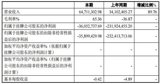 諸葛修車網(wǎng)2016上半年?duì)I收6471萬(wàn)元 同比增長(zhǎng)89.76%