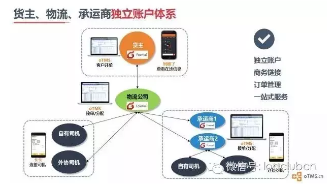 oTMS獲2500萬美元B輪融資，先行者終成主流？