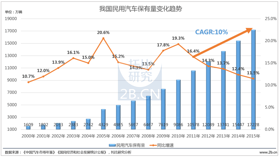 我國(guó)民用汽車(chē)保有量變化趨勢(shì)