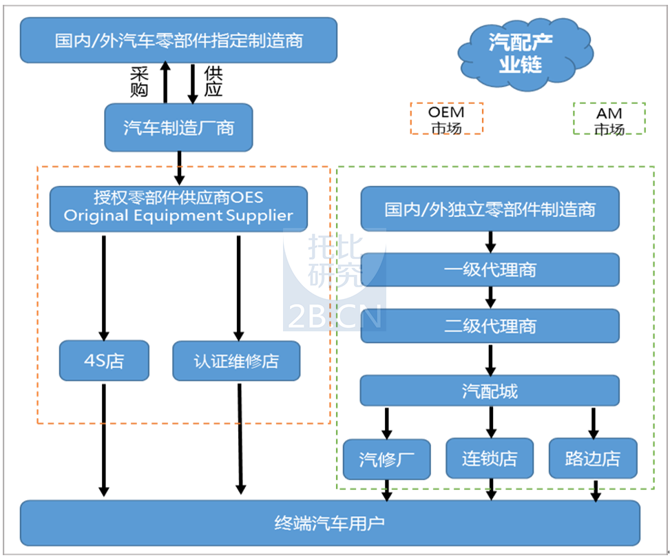 我國(guó)汽配件流通示意圖