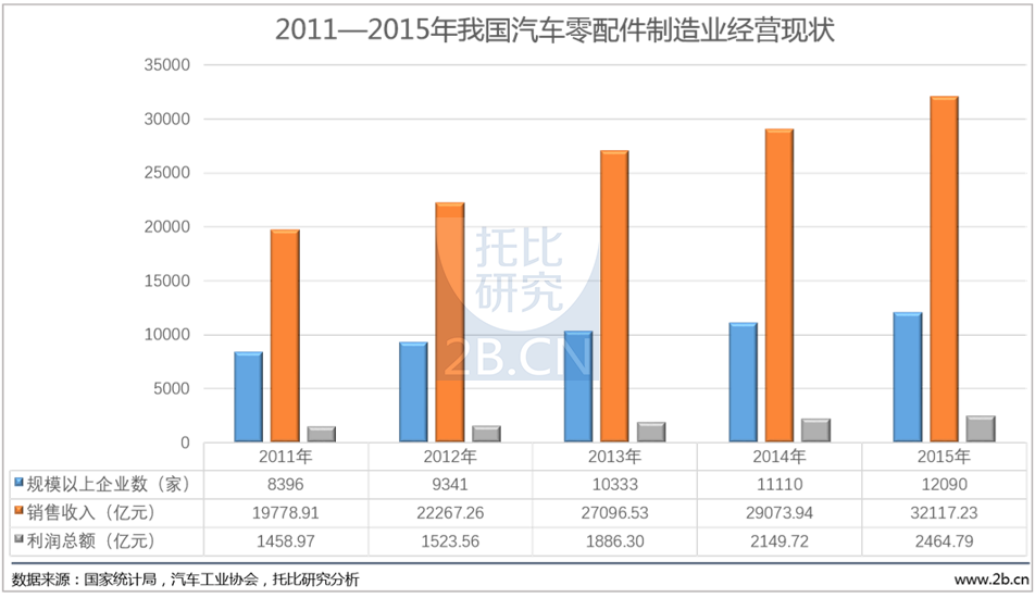 2011年—2015年我國(guó)汽車(chē)零配件制造業(yè)經(jīng)營(yíng)現(xiàn)狀