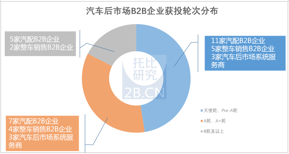 汽車后市場B2B企業(yè)獲投輪次分布